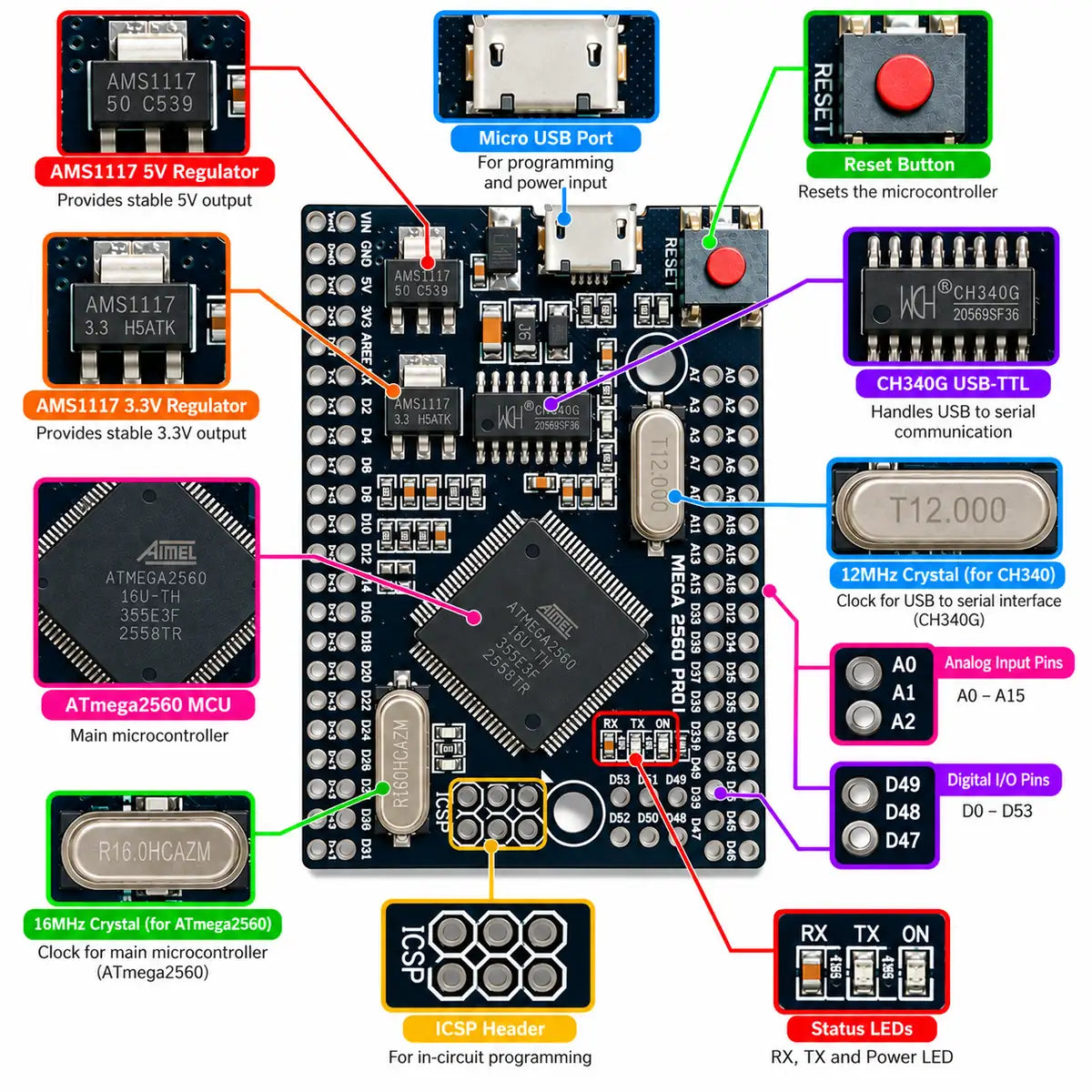 ATmega2560 and CH340G components on Mega 2560 Pro board